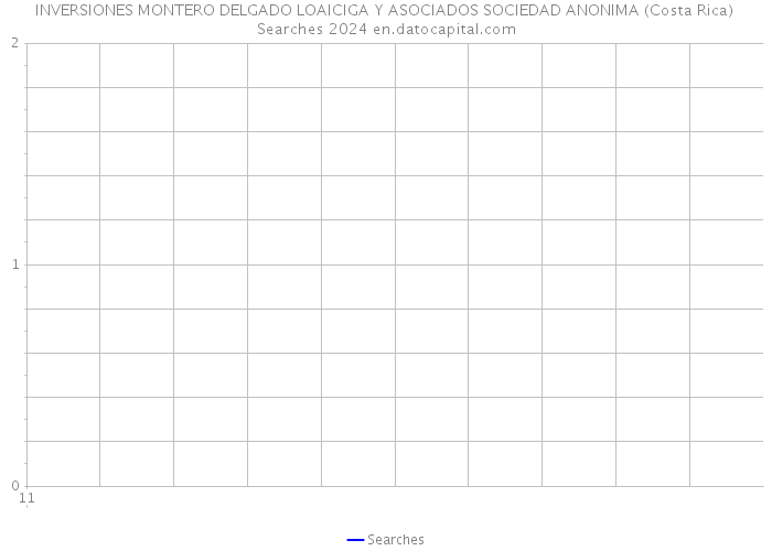 INVERSIONES MONTERO DELGADO LOAICIGA Y ASOCIADOS SOCIEDAD ANONIMA (Costa Rica) Searches 2024 