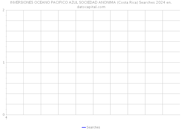 INVERSIONES OCEANO PACIFICO AZUL SOCIEDAD ANONIMA (Costa Rica) Searches 2024 
