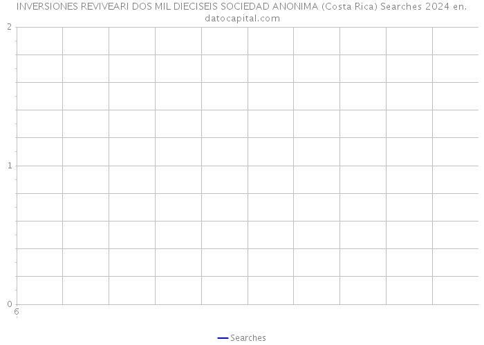 INVERSIONES REVIVEARI DOS MIL DIECISEIS SOCIEDAD ANONIMA (Costa Rica) Searches 2024 
