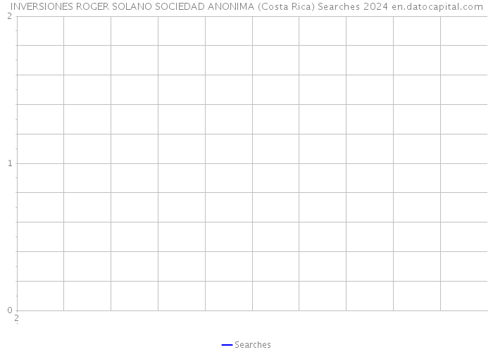 INVERSIONES ROGER SOLANO SOCIEDAD ANONIMA (Costa Rica) Searches 2024 