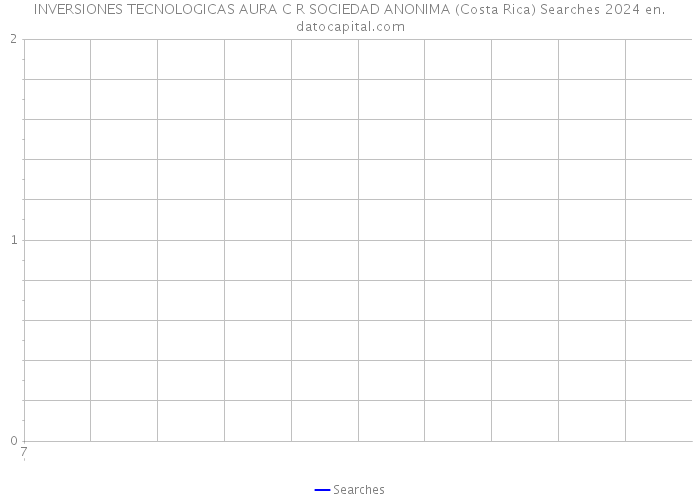INVERSIONES TECNOLOGICAS AURA C R SOCIEDAD ANONIMA (Costa Rica) Searches 2024 