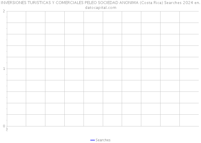 INVERSIONES TURISTICAS Y COMERCIALES PELEO SOCIEDAD ANONIMA (Costa Rica) Searches 2024 