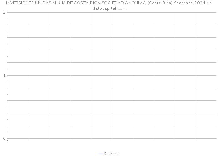 INVERSIONES UNIDAS M & M DE COSTA RICA SOCIEDAD ANONIMA (Costa Rica) Searches 2024 