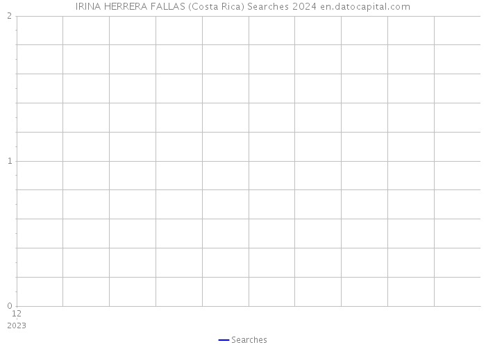 IRINA HERRERA FALLAS (Costa Rica) Searches 2024 