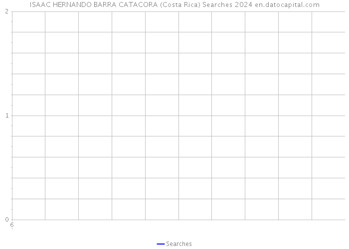 ISAAC HERNANDO BARRA CATACORA (Costa Rica) Searches 2024 