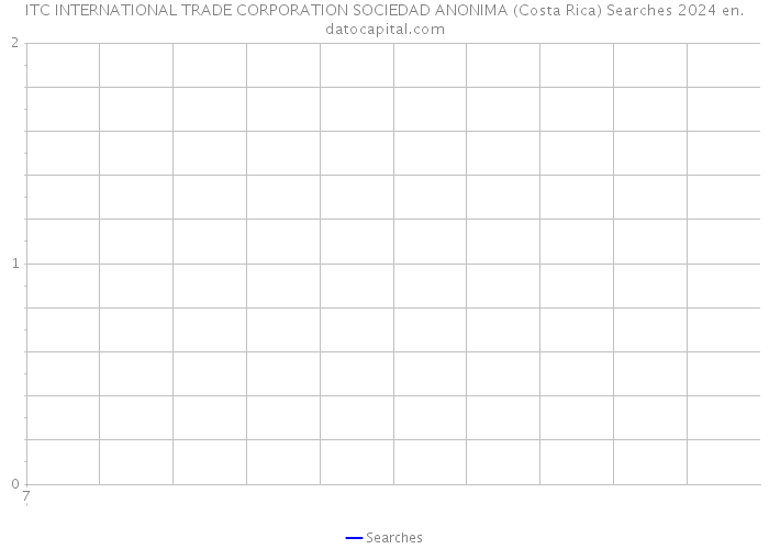 ITC INTERNATIONAL TRADE CORPORATION SOCIEDAD ANONIMA (Costa Rica) Searches 2024 