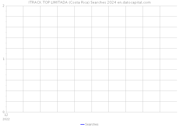 ITRACK TOP LIMITADA (Costa Rica) Searches 2024 