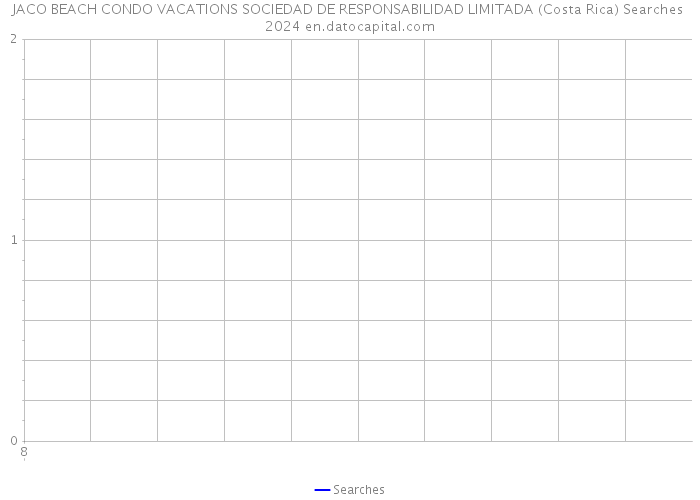 JACO BEACH CONDO VACATIONS SOCIEDAD DE RESPONSABILIDAD LIMITADA (Costa Rica) Searches 2024 