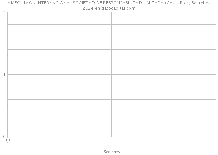 JAMBO LIMON INTERNACIONAL SOCIEDAD DE RESPONSABILIDAD LIMITADA (Costa Rica) Searches 2024 
