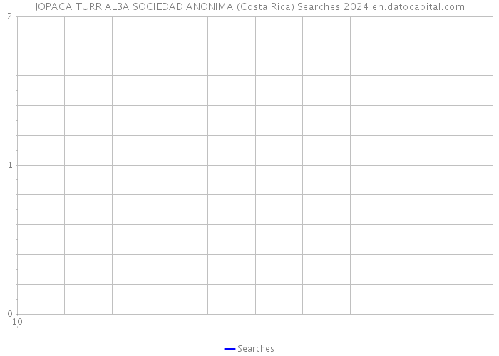 JOPACA TURRIALBA SOCIEDAD ANONIMA (Costa Rica) Searches 2024 