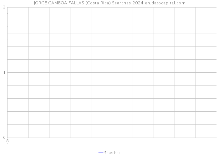 JORGE GAMBOA FALLAS (Costa Rica) Searches 2024 