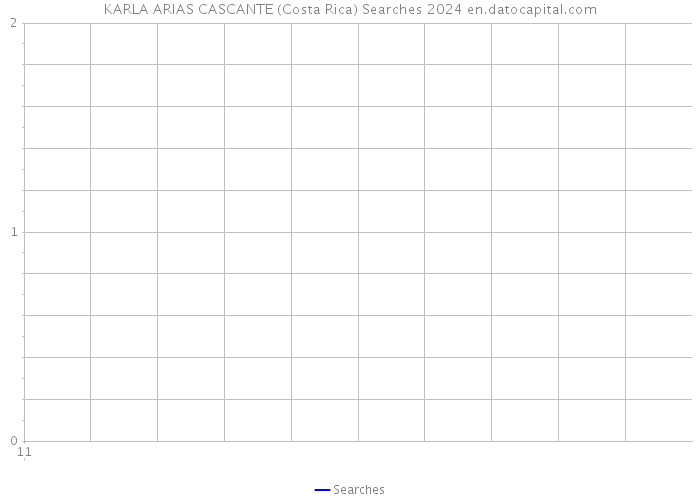 KARLA ARIAS CASCANTE (Costa Rica) Searches 2024 