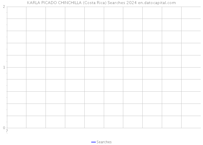 KARLA PICADO CHINCHILLA (Costa Rica) Searches 2024 