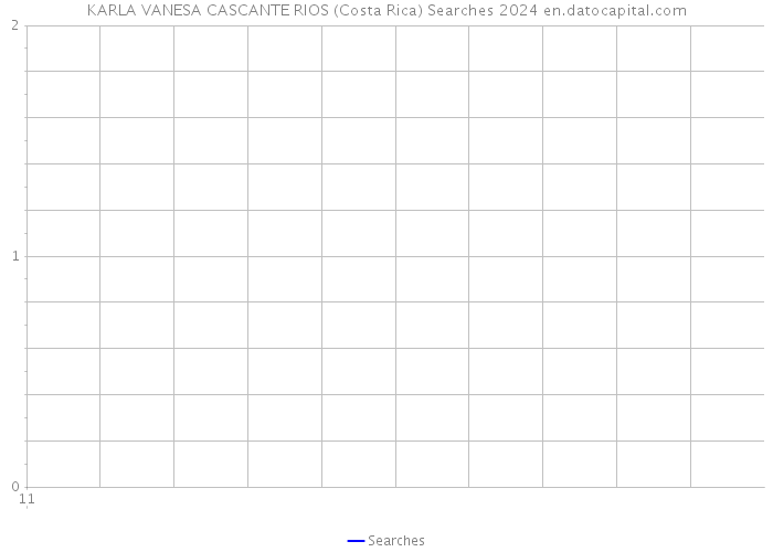 KARLA VANESA CASCANTE RIOS (Costa Rica) Searches 2024 