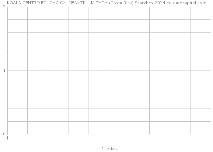KOALA CENTRO EDUCACION INFANTIL LIMITADA (Costa Rica) Searches 2024 