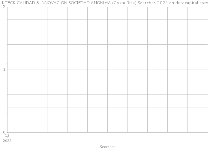 KTECK CALIDAD & INNOVACION SOCIEDAD ANONIMA (Costa Rica) Searches 2024 