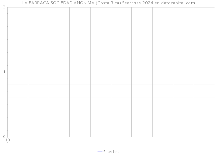 LA BARRACA SOCIEDAD ANONIMA (Costa Rica) Searches 2024 