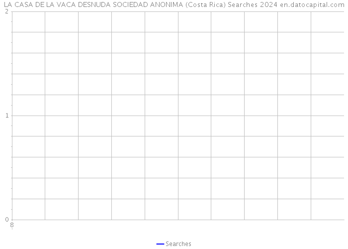 LA CASA DE LA VACA DESNUDA SOCIEDAD ANONIMA (Costa Rica) Searches 2024 
