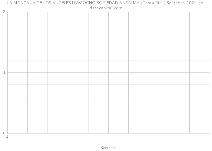 LA MONTAŃA DE LOS ANGELES UVW OCHO SOCIEDAD ANONIMA (Costa Rica) Searches 2024 