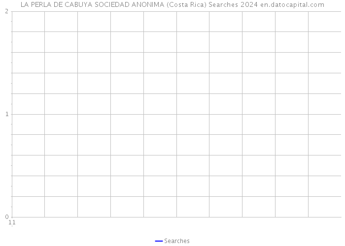 LA PERLA DE CABUYA SOCIEDAD ANONIMA (Costa Rica) Searches 2024 