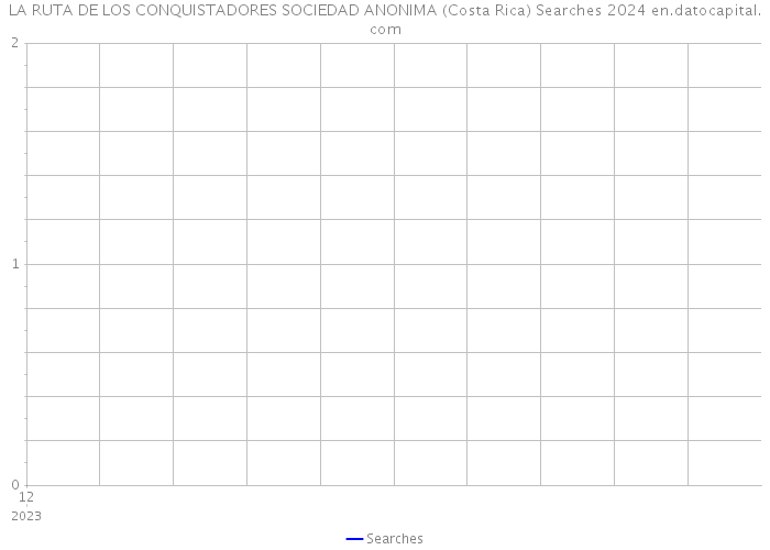 LA RUTA DE LOS CONQUISTADORES SOCIEDAD ANONIMA (Costa Rica) Searches 2024 