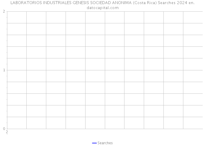 LABORATORIOS INDUSTRIALES GENESIS SOCIEDAD ANONIMA (Costa Rica) Searches 2024 