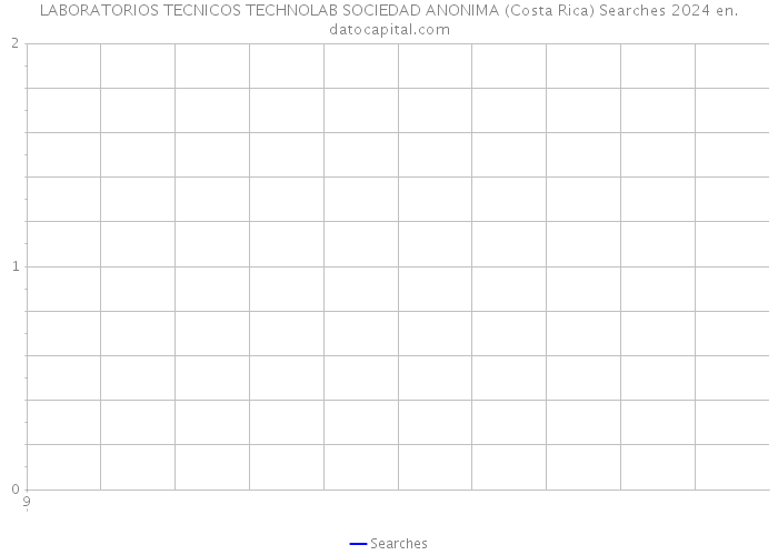 LABORATORIOS TECNICOS TECHNOLAB SOCIEDAD ANONIMA (Costa Rica) Searches 2024 