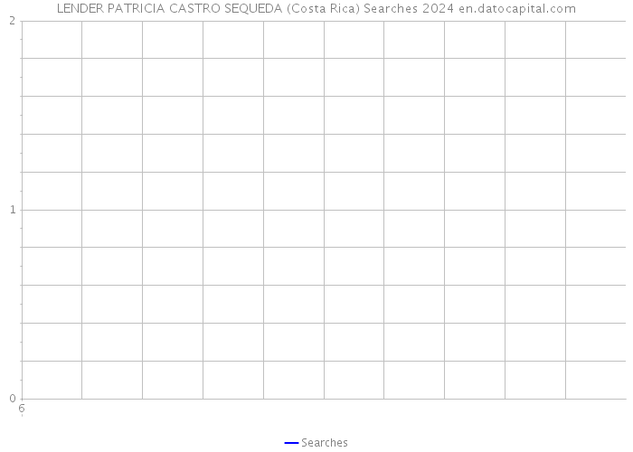 LENDER PATRICIA CASTRO SEQUEDA (Costa Rica) Searches 2024 