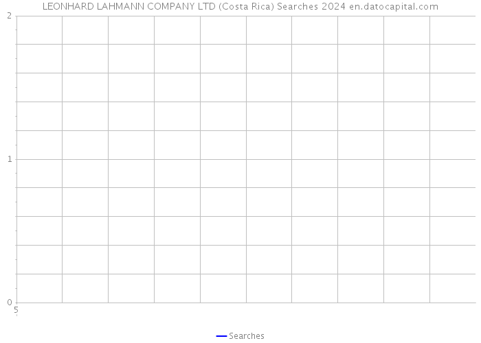 LEONHARD LAHMANN COMPANY LTD (Costa Rica) Searches 2024 