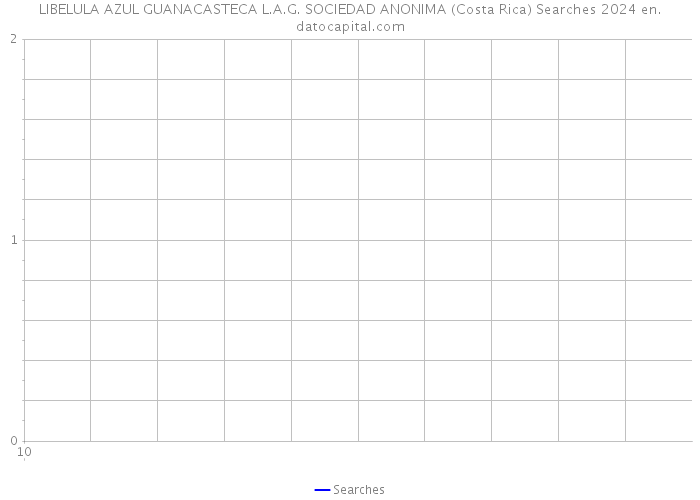 LIBELULA AZUL GUANACASTECA L.A.G. SOCIEDAD ANONIMA (Costa Rica) Searches 2024 