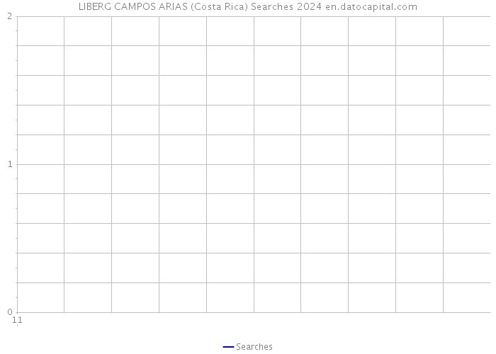 LIBERG CAMPOS ARIAS (Costa Rica) Searches 2024 