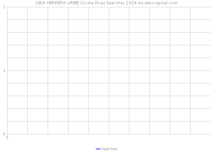 LIBIA HERRERA URIBE (Costa Rica) Searches 2024 