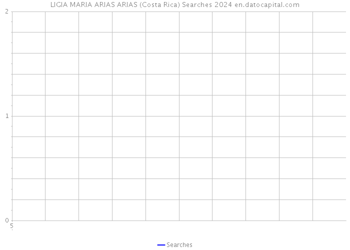 LIGIA MARIA ARIAS ARIAS (Costa Rica) Searches 2024 