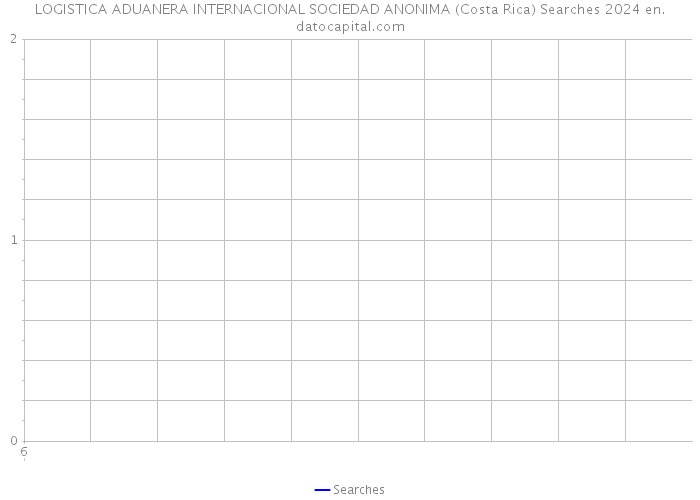 LOGISTICA ADUANERA INTERNACIONAL SOCIEDAD ANONIMA (Costa Rica) Searches 2024 