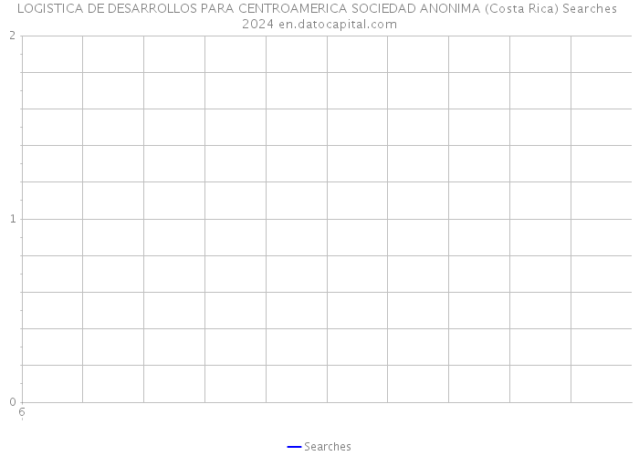 LOGISTICA DE DESARROLLOS PARA CENTROAMERICA SOCIEDAD ANONIMA (Costa Rica) Searches 2024 