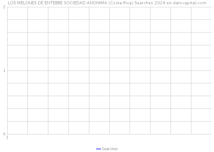 LOS MELONES DE ENTEBBE SOCIEDAD ANONIMA (Costa Rica) Searches 2024 