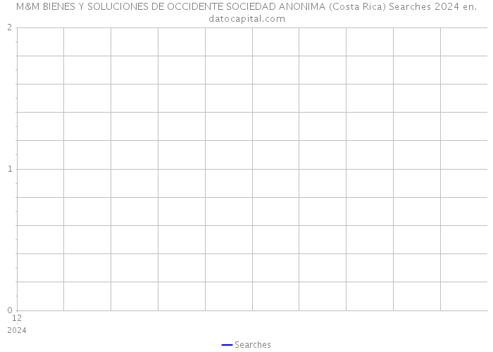 M&M BIENES Y SOLUCIONES DE OCCIDENTE SOCIEDAD ANONIMA (Costa Rica) Searches 2024 