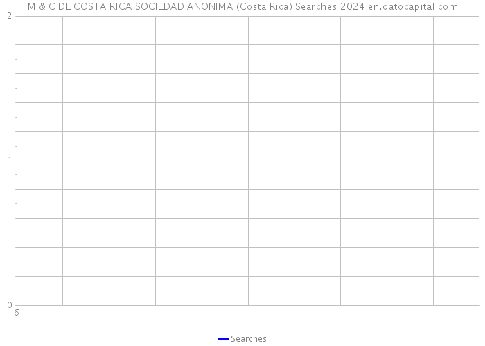 M & C DE COSTA RICA SOCIEDAD ANONIMA (Costa Rica) Searches 2024 