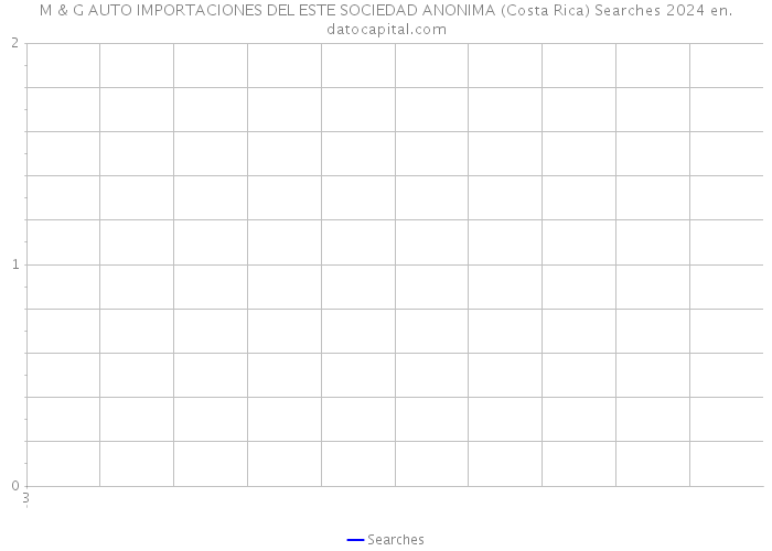 M & G AUTO IMPORTACIONES DEL ESTE SOCIEDAD ANONIMA (Costa Rica) Searches 2024 