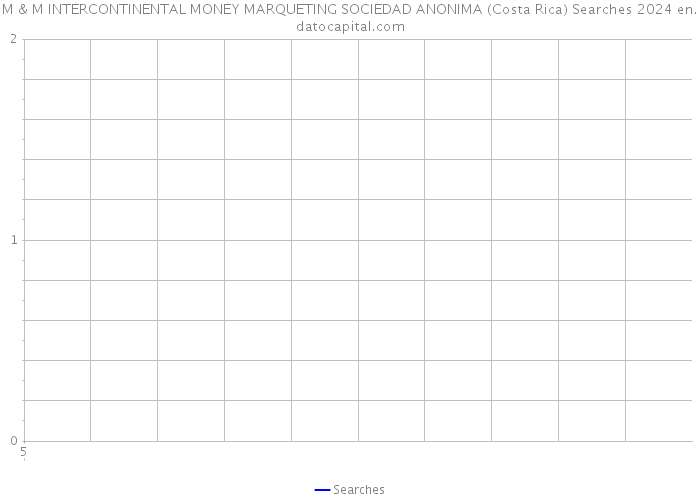 M & M INTERCONTINENTAL MONEY MARQUETING SOCIEDAD ANONIMA (Costa Rica) Searches 2024 