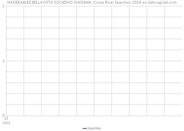 MADERABLES BELLAVISTA SOCIEDAD ANONIMA (Costa Rica) Searches 2024 