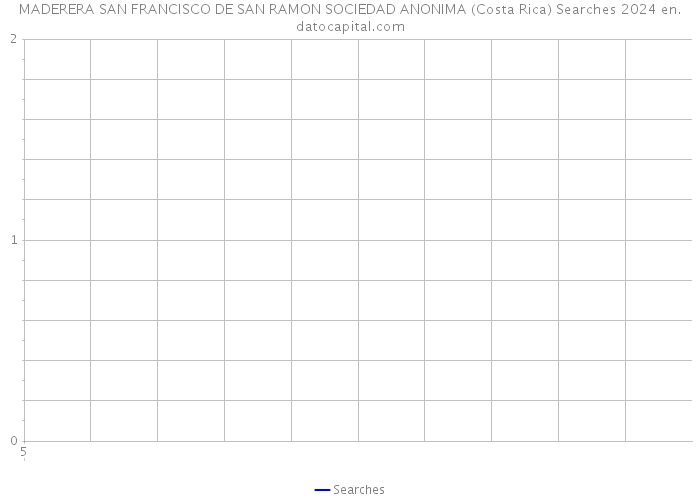 MADERERA SAN FRANCISCO DE SAN RAMON SOCIEDAD ANONIMA (Costa Rica) Searches 2024 