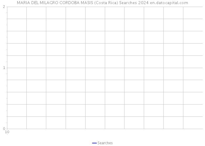 MARIA DEL MILAGRO CORDOBA MASIS (Costa Rica) Searches 2024 
