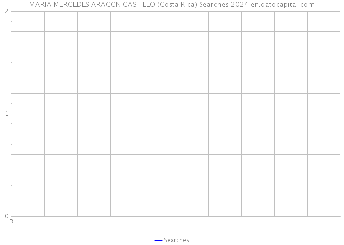 MARIA MERCEDES ARAGON CASTILLO (Costa Rica) Searches 2024 