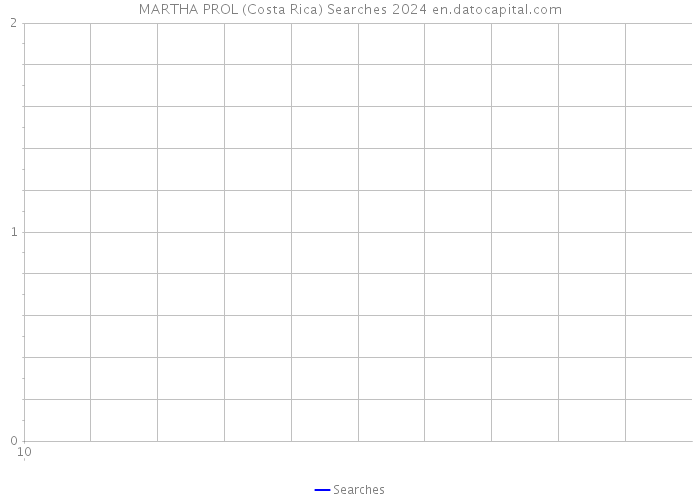 MARTHA PROL (Costa Rica) Searches 2024 