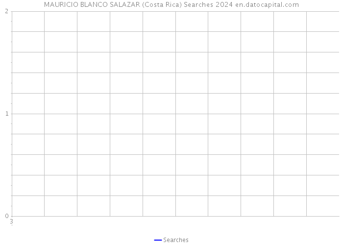 MAURICIO BLANCO SALAZAR (Costa Rica) Searches 2024 