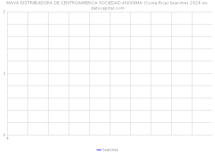 MAVA DISTRIBUIDORA DE CENTROAMERICA SOCIEDAD ANONIMA (Costa Rica) Searches 2024 