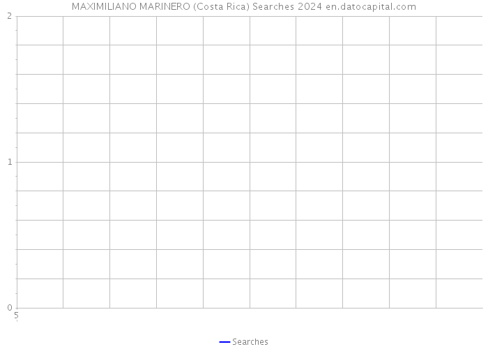 MAXIMILIANO MARINERO (Costa Rica) Searches 2024 
