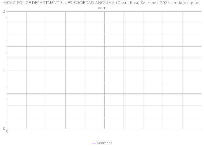 MCAC POLICE DEPARTMENT BLUES SOCIEDAD ANONIMA (Costa Rica) Searches 2024 