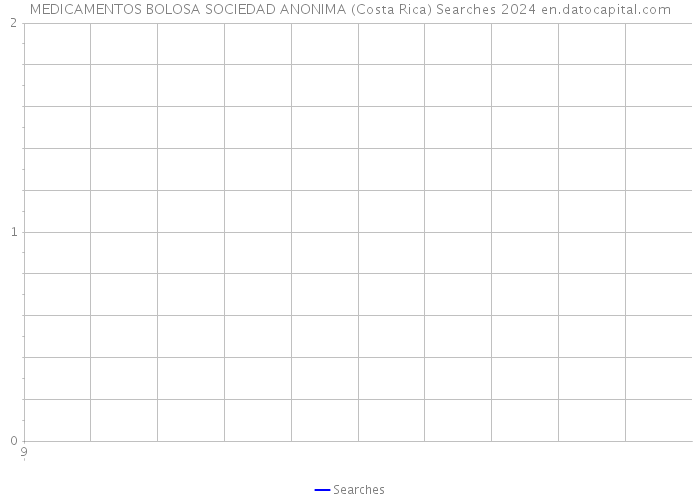 MEDICAMENTOS BOLOSA SOCIEDAD ANONIMA (Costa Rica) Searches 2024 